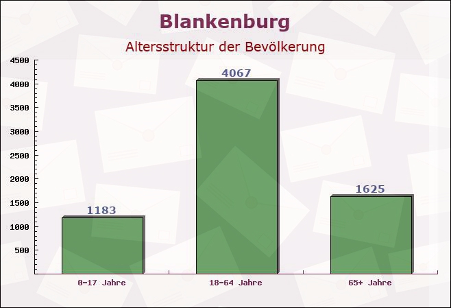 Blankenburg, Berlin - Altersstruktur der Bevölkerung