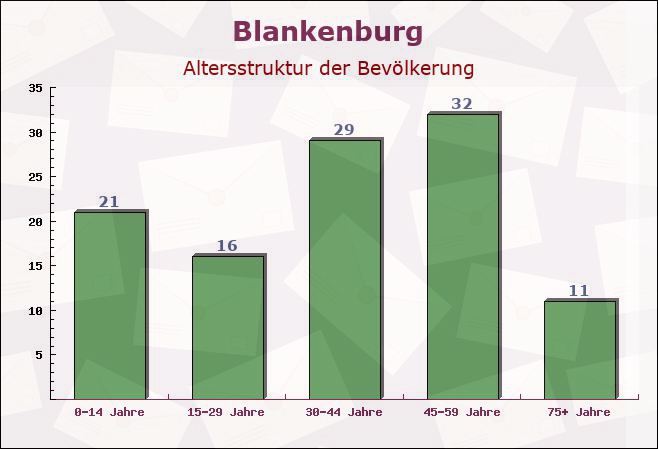 Blankenburg, Thüringen - Altersstruktur der Bevölkerung