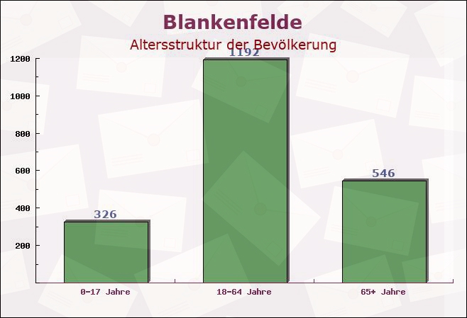 Blankenfelde, Berlin - Altersstruktur der Bevölkerung