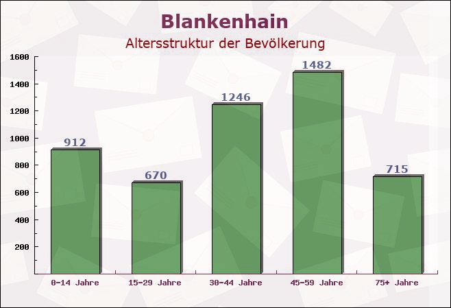 Blankenhain, Thüringen - Altersstruktur der Bevölkerung