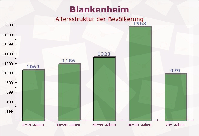 Blankenheim, Nordrhein-Westfalen - Altersstruktur der Bevölkerung