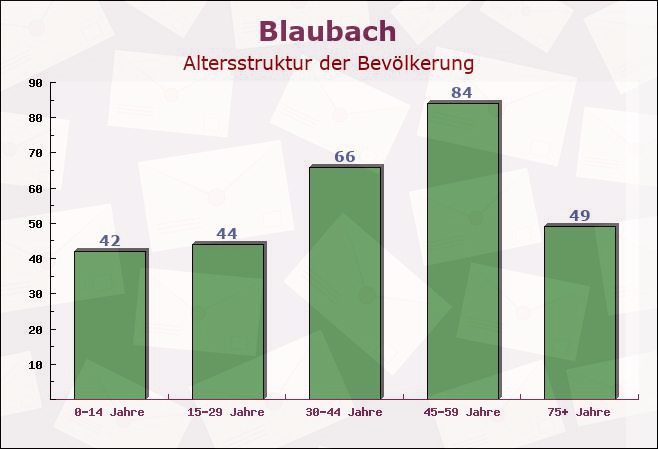 Blaubach, Rheinland-Pfalz - Altersstruktur der Bevölkerung