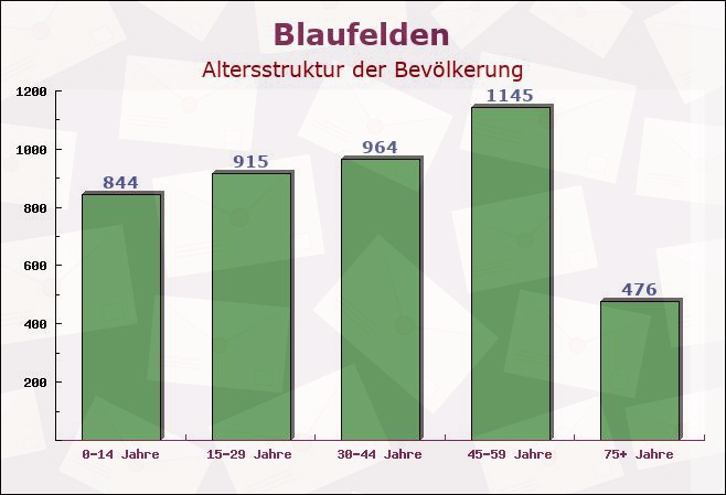 Blaufelden, Baden-Württemberg - Altersstruktur der Bevölkerung