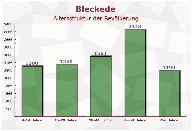 Bleckede, Niedersachsen - Altersstruktur der Bevölkerung