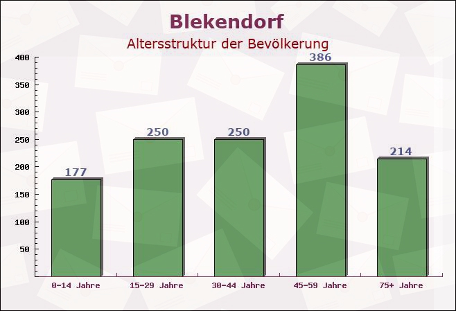 Blekendorf, Schleswig-Holstein - Altersstruktur der Bevölkerung