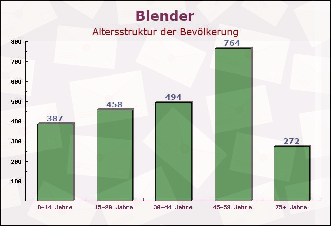 Blender, Niedersachsen - Altersstruktur der Bevölkerung