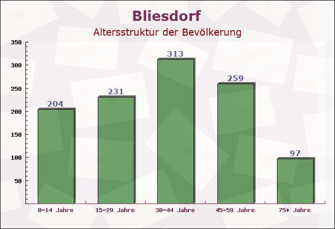 Bliesdorf, Brandenburg - Altersstruktur der Bevölkerung