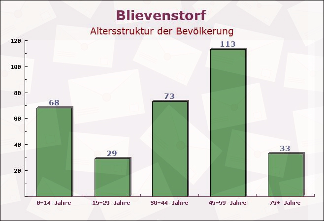 Blievenstorf, Mecklenburg-Vorpommern - Altersstruktur der Bevölkerung