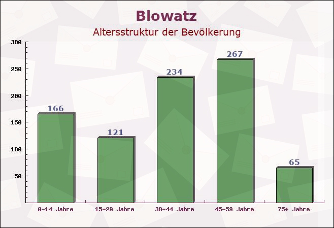 Blowatz, Mecklenburg-Vorpommern - Altersstruktur der Bevölkerung