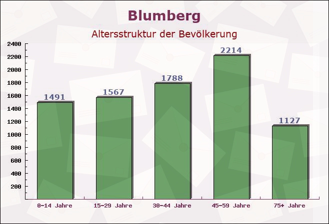 Blumberg, Baden-Württemberg - Altersstruktur der Bevölkerung