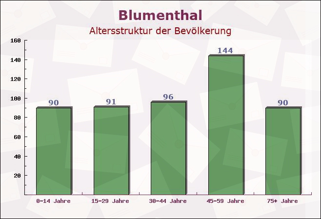 Blumenthal, Schleswig-Holstein - Altersstruktur der Bevölkerung