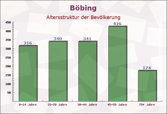 Böbing, Bayern - Altersstruktur der Bevölkerung