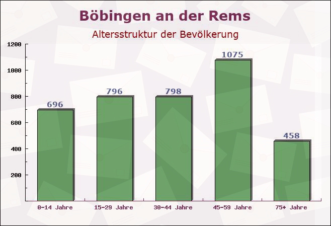 Böbingen an der Rems, Baden-Württemberg - Altersstruktur der Bevölkerung