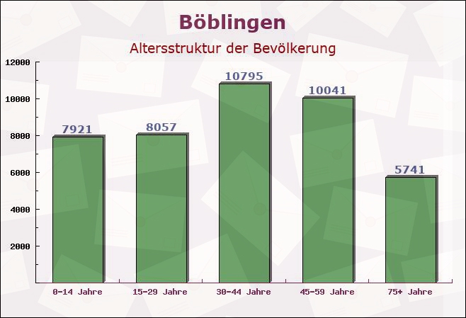 Böblingen, Baden-Württemberg - Altersstruktur der Bevölkerung