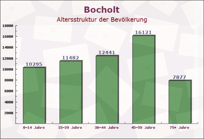 Bocholt, Nordrhein-Westfalen - Altersstruktur der Bevölkerung