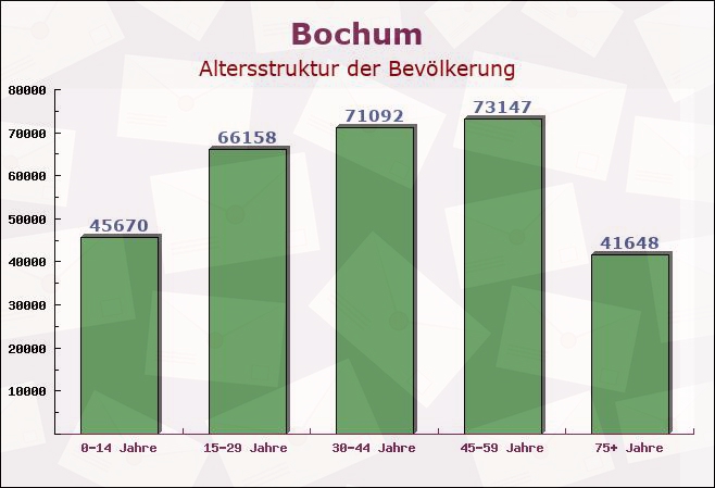 Bochum, Nordrhein-Westfalen - Altersstruktur der Bevölkerung