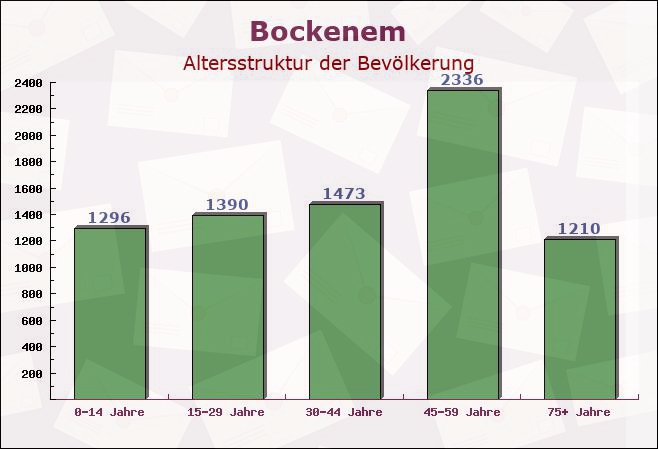 Bockenem, Niedersachsen - Altersstruktur der Bevölkerung