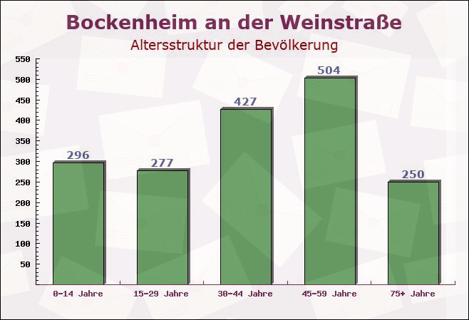 Bockenheim an der Weinstraße, Rheinland-Pfalz - Altersstruktur der Bevölkerung