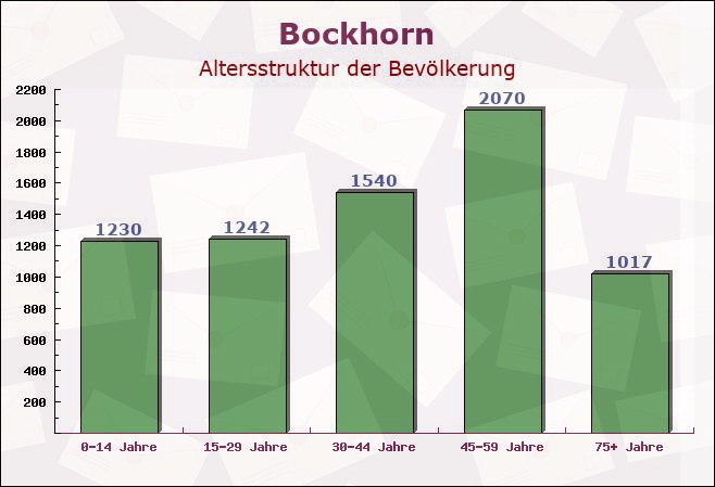 Bockhorn, Niedersachsen - Altersstruktur der Bevölkerung