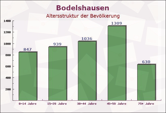 Bodelshausen, Baden-Württemberg - Altersstruktur der Bevölkerung