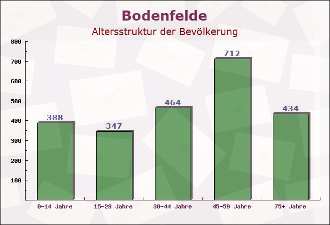 Bodenfelde, Niedersachsen - Altersstruktur der Bevölkerung