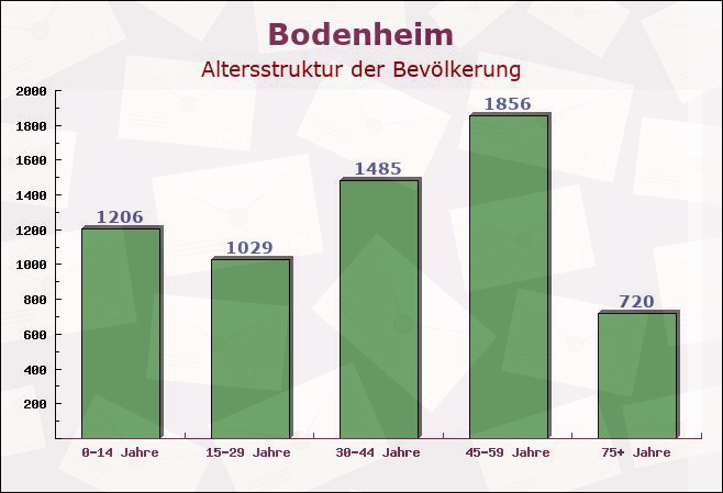 Bodenheim, Rheinland-Pfalz - Altersstruktur der Bevölkerung