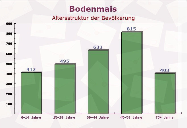 Bodenmais, Bayern - Altersstruktur der Bevölkerung