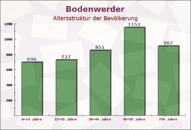 Bodenwerder, Niedersachsen - Altersstruktur der Bevölkerung