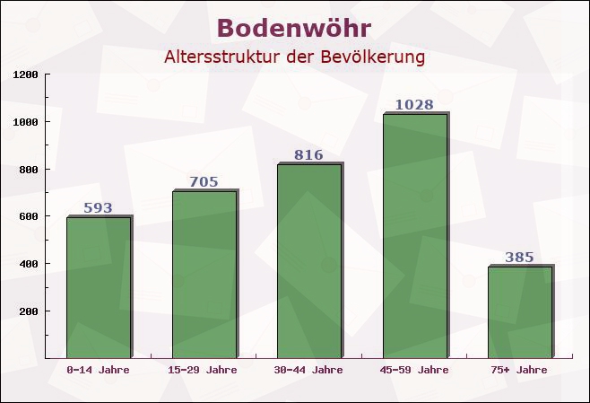 Bodenwöhr, Bayern - Altersstruktur der Bevölkerung