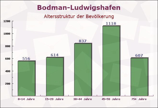 Bodman-Ludwigshafen, Baden-Württemberg - Altersstruktur der Bevölkerung