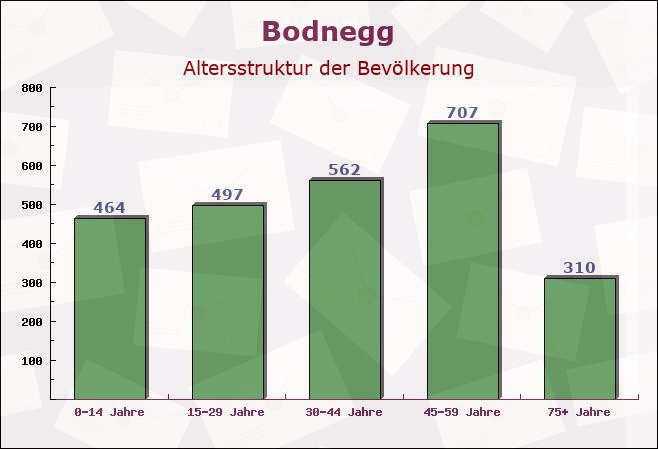 Bodnegg, Baden-Württemberg - Altersstruktur der Bevölkerung