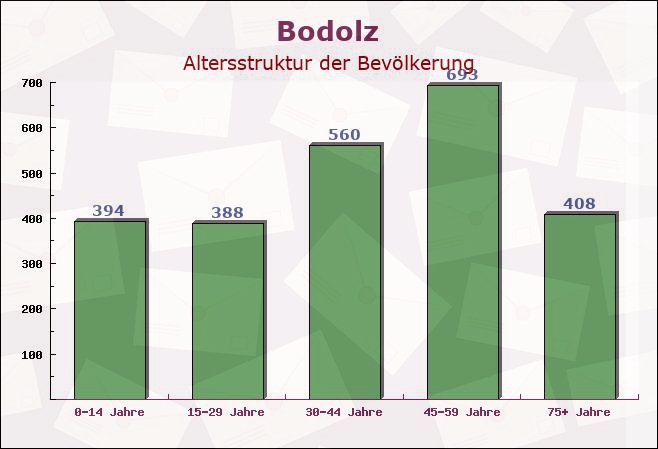 Bodolz, Bayern - Altersstruktur der Bevölkerung