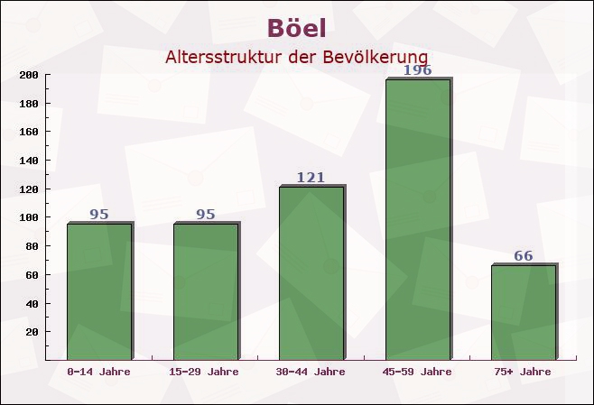 Böel, Schleswig-Holstein - Altersstruktur der Bevölkerung