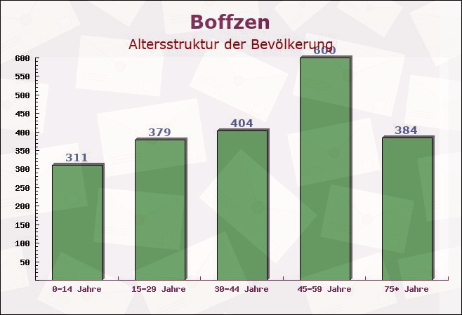 Boffzen, Niedersachsen - Altersstruktur der Bevölkerung