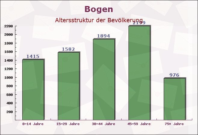 Bogen, Bayern - Altersstruktur der Bevölkerung