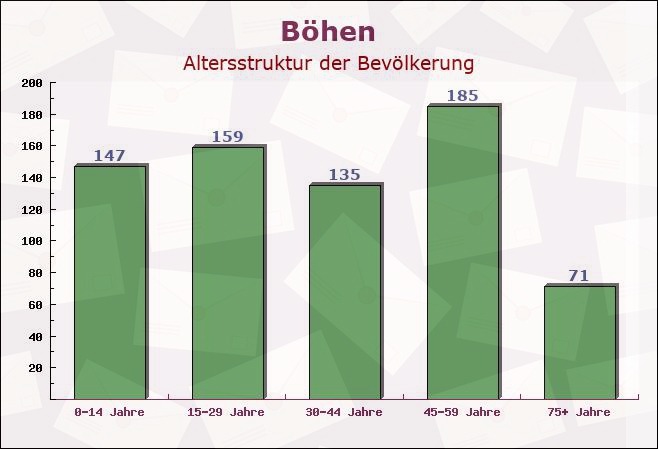 Böhen, Bayern - Altersstruktur der Bevölkerung