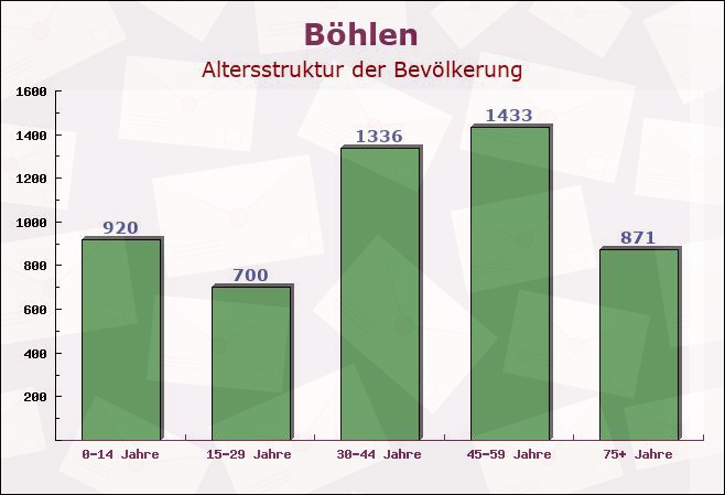 Böhlen, Sachsen - Altersstruktur der Bevölkerung