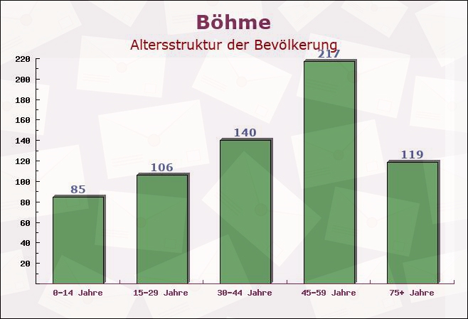 Böhme, Niedersachsen - Altersstruktur der Bevölkerung