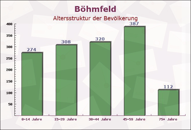 Böhmfeld, Bayern - Altersstruktur der Bevölkerung