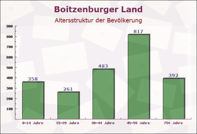 Boitzenburger Land, Brandenburg - Altersstruktur der Bevölkerung