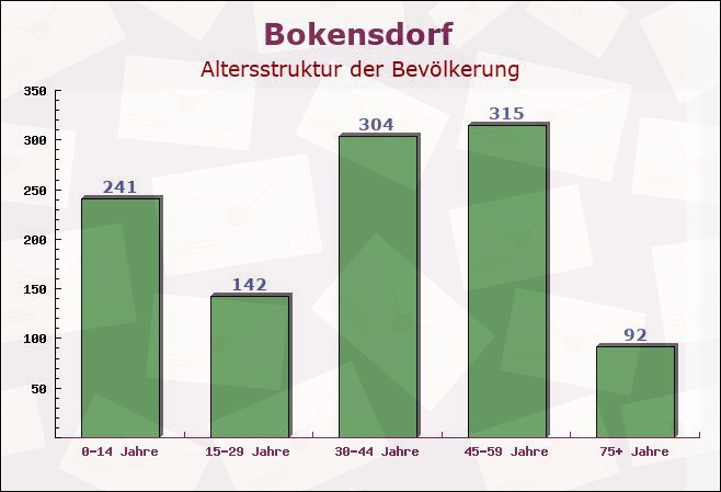 Bokensdorf, Niedersachsen - Altersstruktur der Bevölkerung