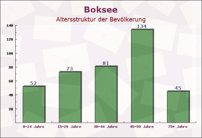 Boksee, Schleswig-Holstein - Altersstruktur der Bevölkerung