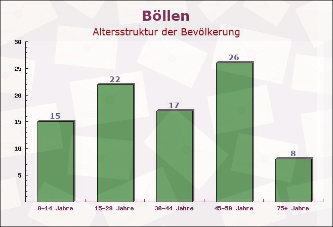 Böllen, Baden-Württemberg - Altersstruktur der Bevölkerung