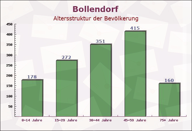 Bollendorf, Rheinland-Pfalz - Altersstruktur der Bevölkerung