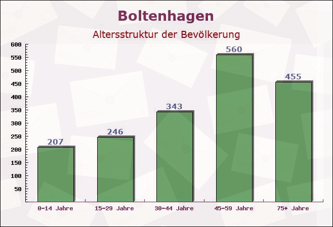 Boltenhagen, Mecklenburg-Vorpommern - Altersstruktur der Bevölkerung