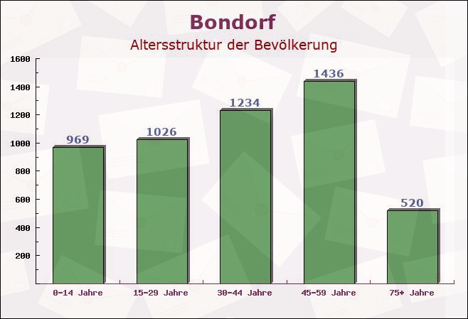 Bondorf, Baden-Württemberg - Altersstruktur der Bevölkerung