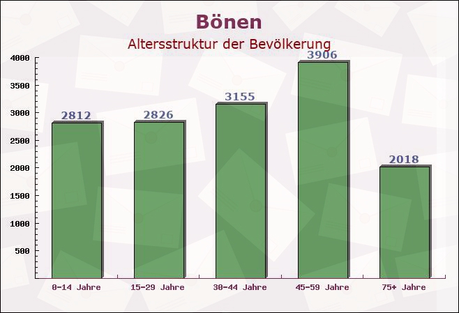 Bönen, Nordrhein-Westfalen - Altersstruktur der Bevölkerung