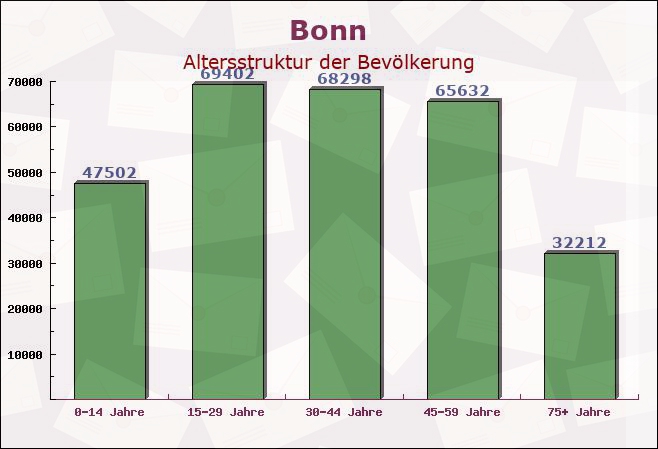 Bonn, Nordrhein-Westfalen - Altersstruktur der Bevölkerung