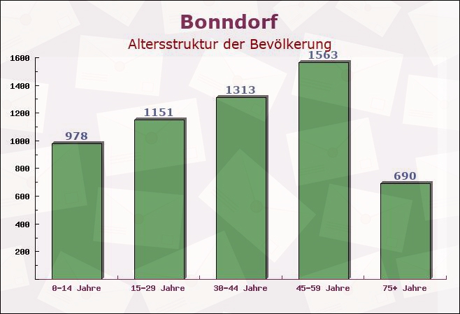 Bonndorf, Baden-Württemberg - Altersstruktur der Bevölkerung