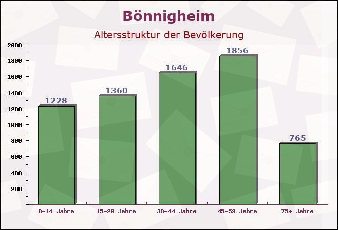 Bönnigheim, Baden-Württemberg - Altersstruktur der Bevölkerung